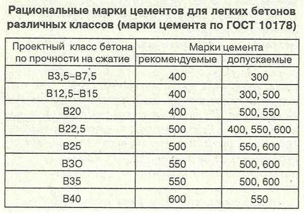 Recommended grades of cement for concrete