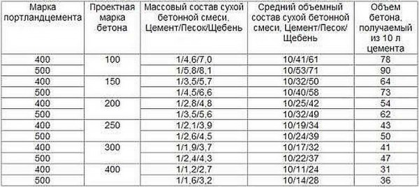 Proportions for concrete grades. For foundations, M200, M250, M300 are most often used