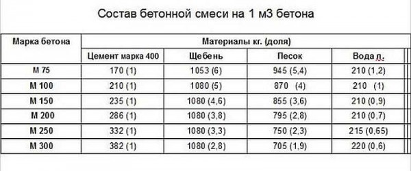 Proportions for concrete grades. For foundations, M200, M250, M300 are most often used