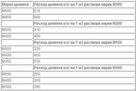 Cement consumption per one cubic meter of concrete of different grades