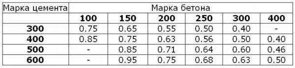Water-cement ratio for different grades of concrete