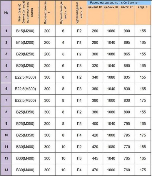 Frost resistance, water resistance and workability of concrete grades