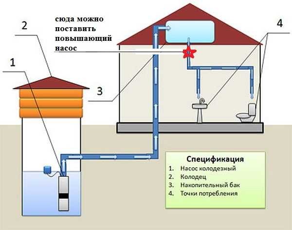 Where can I install a pump that increases the pressure in the water supply system in the country when using a system with a storage tank