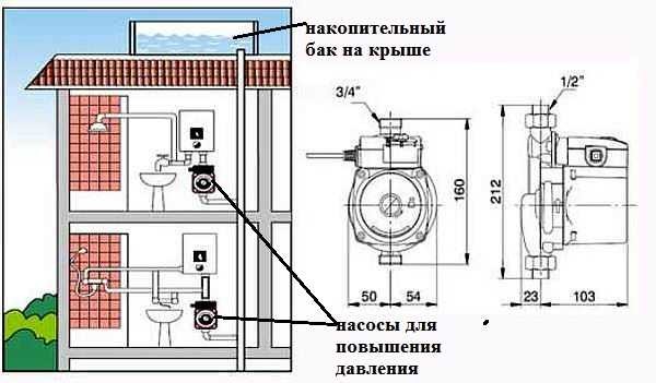 The booster pump for the water supply in the country will increase the pressure in the system