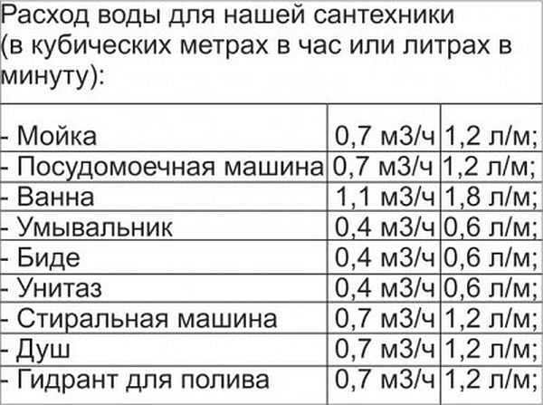 Having calculated the average flow rate, you can choose the capacity of the pumping station