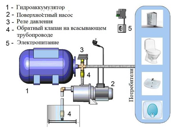 Mandatory components of pumping stations for water supply of a private house (suburban or within the city)
