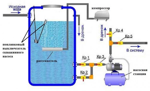 Gravity aeration system for purifying water from a well from iron, manganese, other impurities and dissolved gases