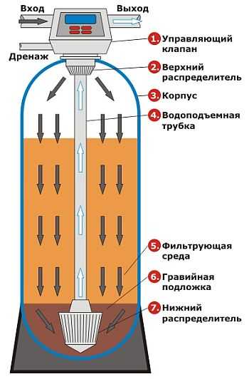 The principle of water purification in the filling filter
