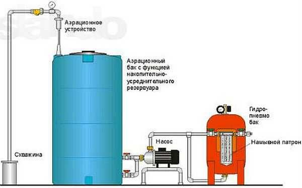 Another way to organize water purification from a well