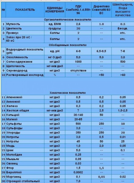 Different standards of drinking water