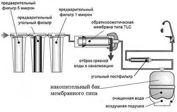 An example of a water purification system from a well with pre-filters and an osmosis system for the preparation of drinking water. A diaphragm tank is needed here to create constant pressure in the system.