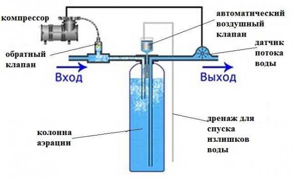Method of water purification from iron using pressure aeration