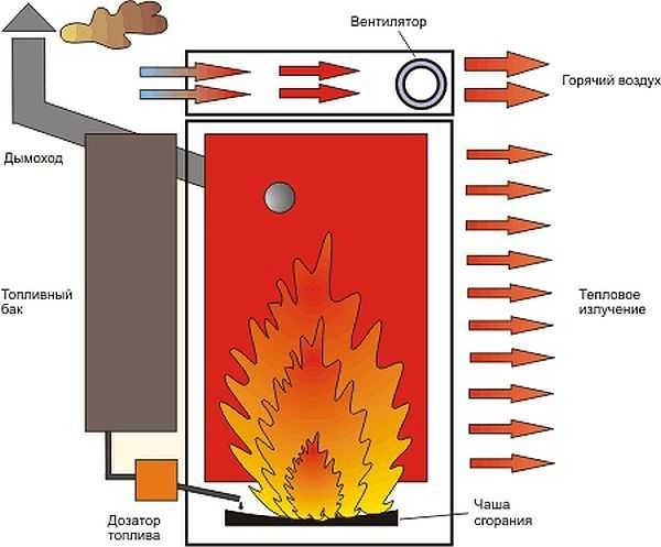 Principle of operation of a waste oil furnace with a plasma bowl