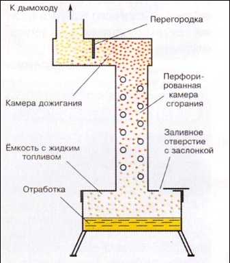 Waste oil furnace with air supply pipe