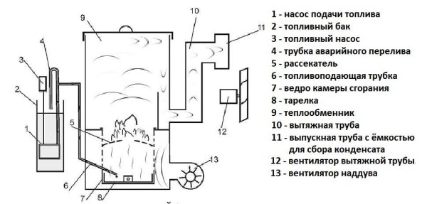 Waste oil stove Typhoon