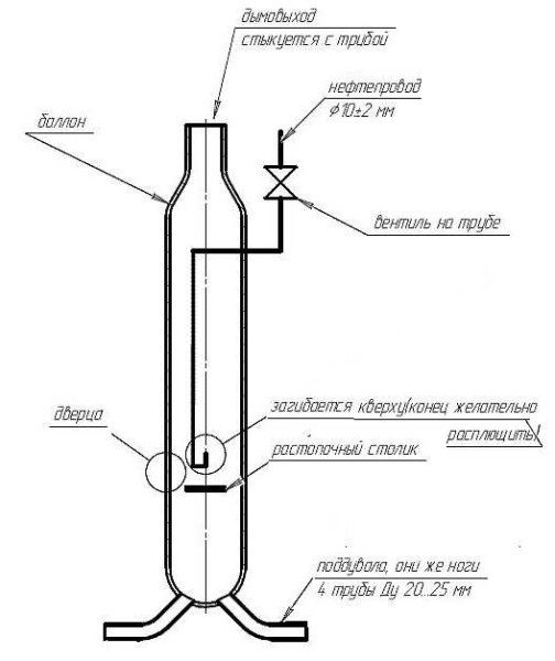 Furnace for working out from an oxygen cylinder