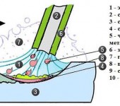 How a weld pool is formed. Without understanding this process, you will not understand how to cook metal correctly.
