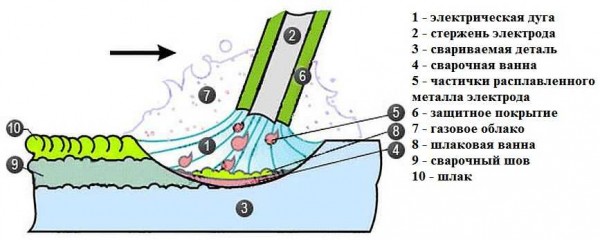 How a weld pool is formed. Without understanding this process, you will not understand how to cook metal correctly.