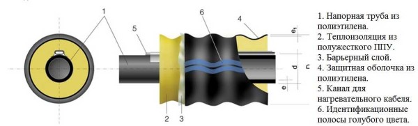 Insulated pipes for winter water supply in the country