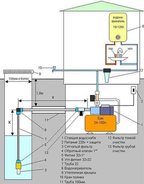 Typical project of water supply of a private house from a well