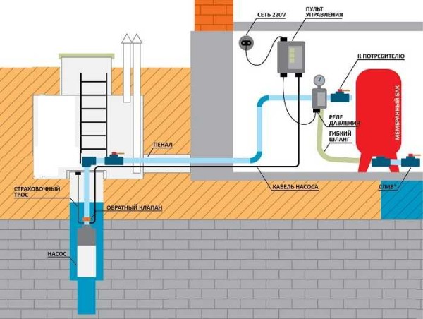 Laying water pipes in a private house from a well when installing a caisson