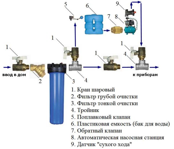 How to assemble an autonomous water supply for a private house with your own hands
