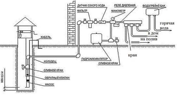 The crane in the system should be at the exit from the house and in front of the first branch