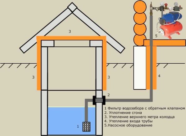 Organization of a water supply system in the country from a well with a hydraulic accumulator