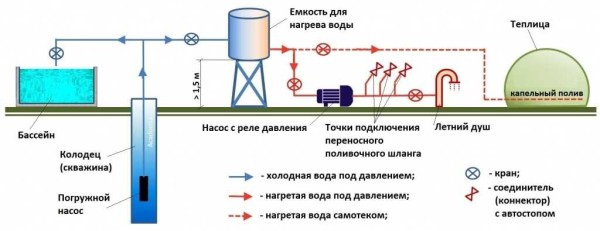 Autonomous water supply system from the tank. An approximate diagram with a reserve supply of water in the tank