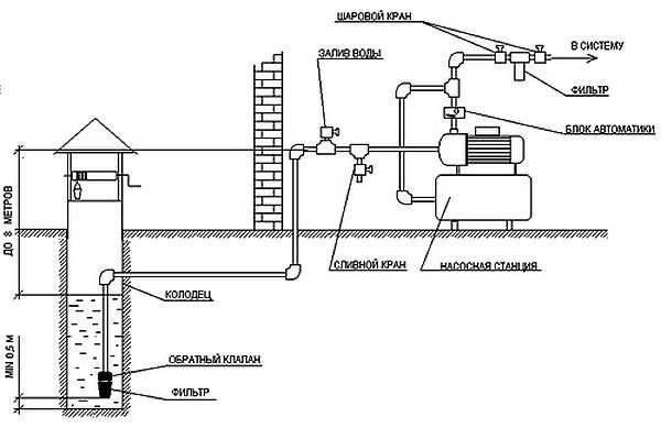 A section of a horizontal pipe can be located either below the depth of soil freezing or it needs to be insulated