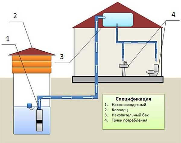 Water supply system of a private house with a storage tank