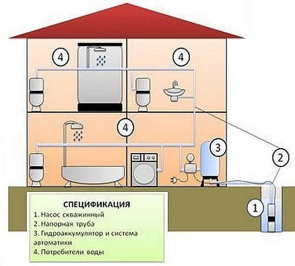 Water supply scheme of a private house with a hydraulic accumulator