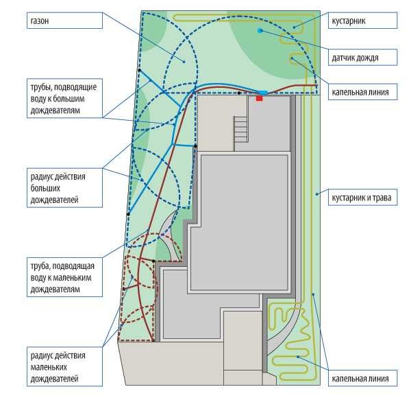 DIY irrigation system development