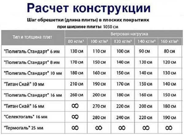 Each manufacturer has a similar table. But already from this it is clear that the thinner the sheet, the more often it is necessary to make the crate