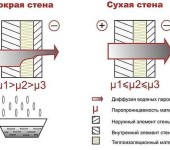 When deciding what is better to sheathe the house from the outside, do not forget to take into account the vapor permeability of materials