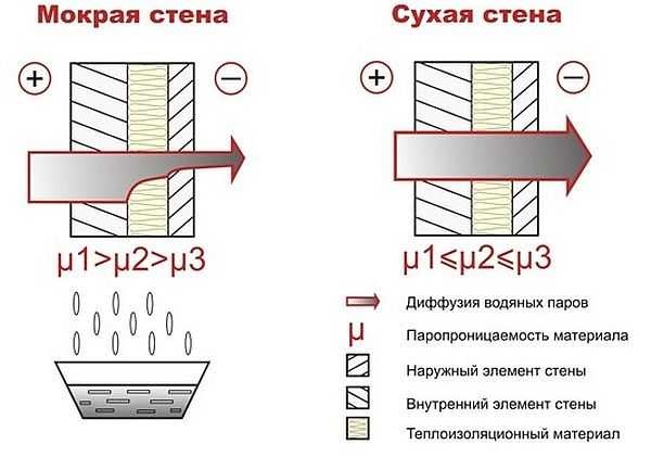 When deciding what is better to sheathe the house from the outside, do not forget to take into account the vapor permeability of materials