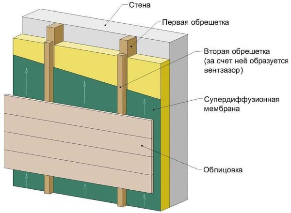 The principle of finishing the house from the outside using a ventilated facade