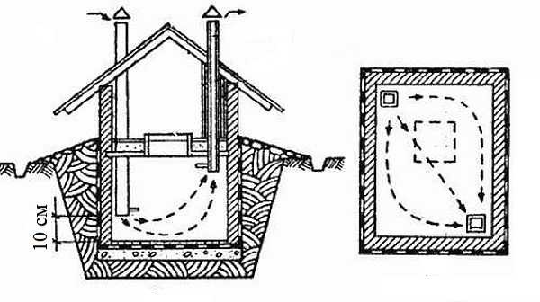Drying out a cellar without ventilation is a difficult task. The figure shows a diagram of the organization of ventilation channels to maintain normal humidity in the cellar