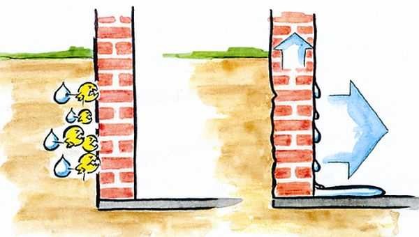 Brick walls require additional waterproofing