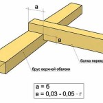 Notch - the depth of cut should not exceed 50% of the thickness of the upper harness bar. It is hammered from above with two nails, which must enter the harness by at least 10 cm