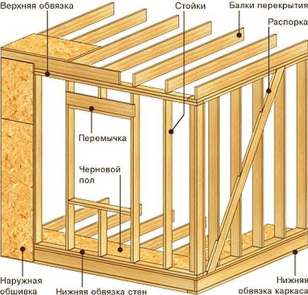 One of the options for assembling the frame wall, the names of the elements