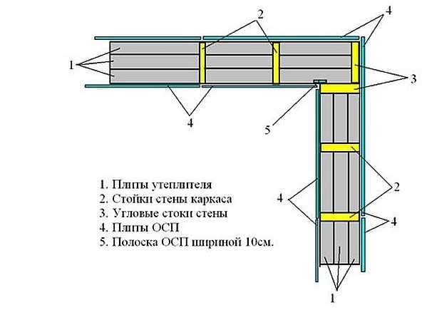 When building a one-story frame house, you can do this