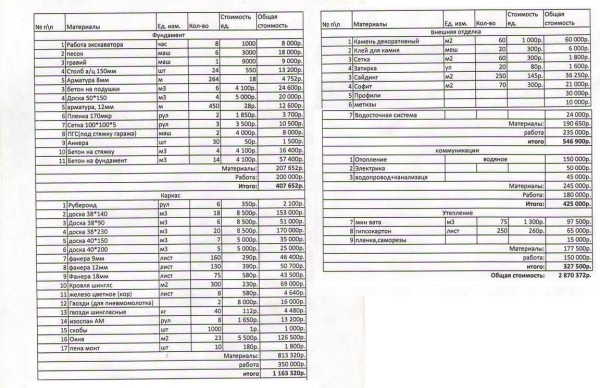 An approximate estimate for a frame house 12 * 9 meters, prices are for 2013. You can estimate the current cost of components in your region