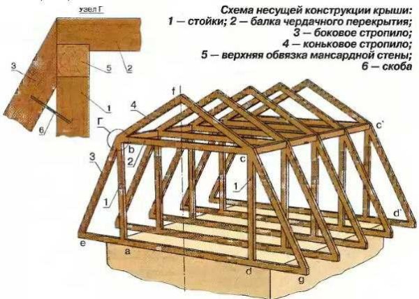 The construction of a sloping mansard roof is one of the options for the rafter system (the most common)