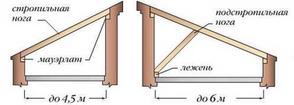 If the distance between the walls is less, the construction of a pitched roof is quite simple.