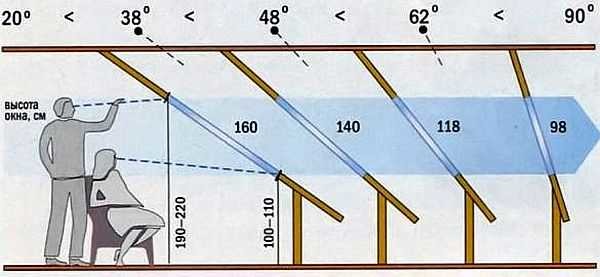 The steeper the slope relative to the floor, the more area the window needs