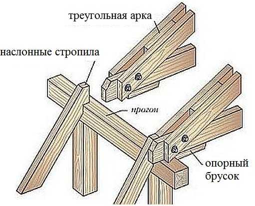 How to attach the upper triangle and rafter leg