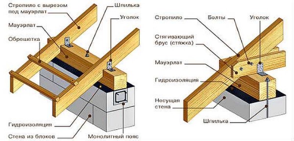 How to attach the Mauerlat and rafter legs to it