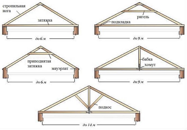 How to make the upper triangle on a sloping roof