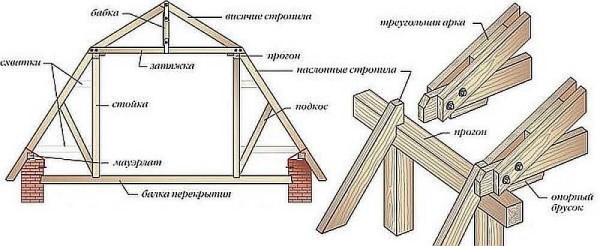 Option for the device of the rafter system of a broken roof
